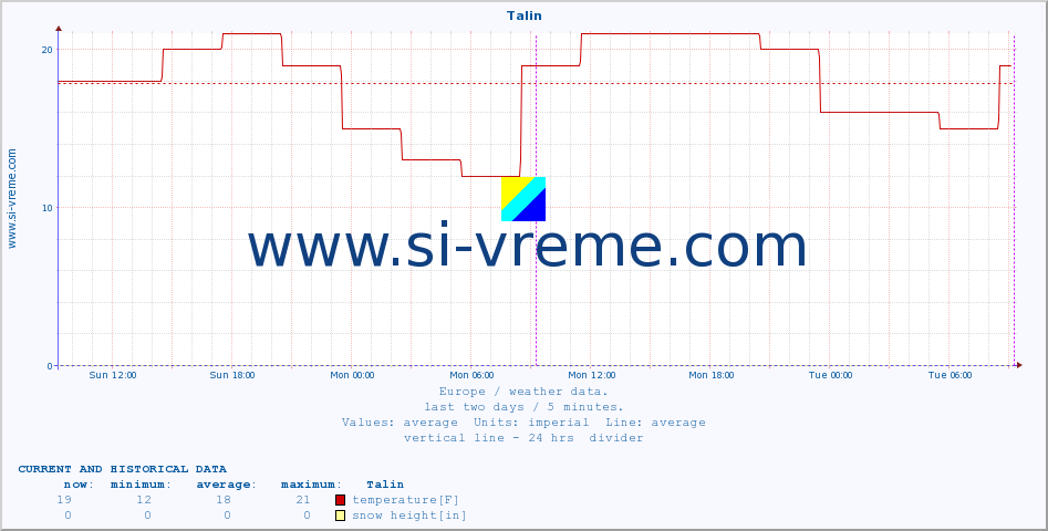  :: Talin :: temperature | humidity | wind speed | wind gust | air pressure | precipitation | snow height :: last two days / 5 minutes.