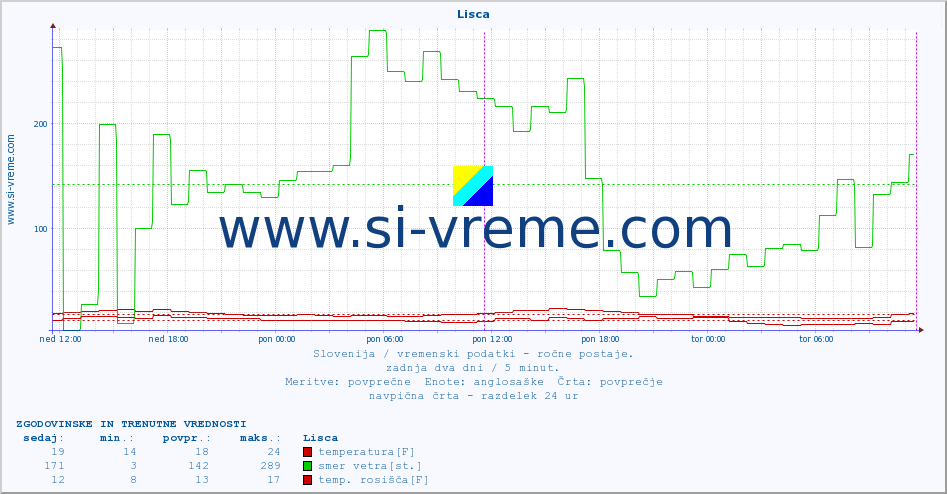 POVPREČJE :: Lisca :: temperatura | vlaga | smer vetra | hitrost vetra | sunki vetra | tlak | padavine | temp. rosišča :: zadnja dva dni / 5 minut.