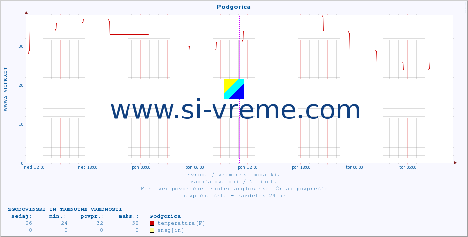 POVPREČJE :: Podgorica :: temperatura | vlaga | hitrost vetra | sunki vetra | tlak | padavine | sneg :: zadnja dva dni / 5 minut.