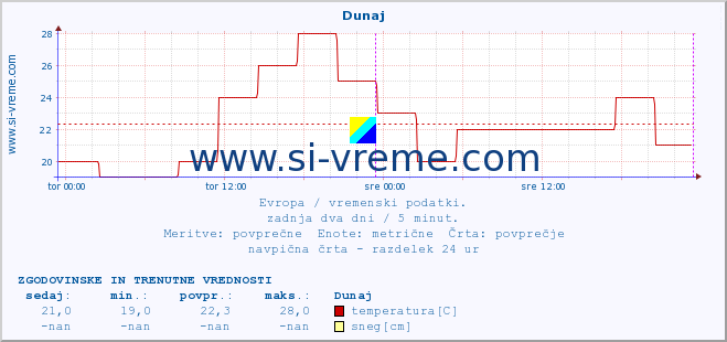 POVPREČJE :: Dunaj :: temperatura | vlaga | hitrost vetra | sunki vetra | tlak | padavine | sneg :: zadnja dva dni / 5 minut.