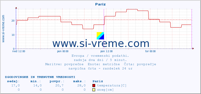 POVPREČJE :: Pariz :: temperatura | vlaga | hitrost vetra | sunki vetra | tlak | padavine | sneg :: zadnja dva dni / 5 minut.