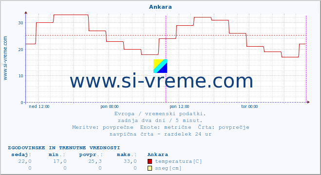 POVPREČJE :: Ankara :: temperatura | vlaga | hitrost vetra | sunki vetra | tlak | padavine | sneg :: zadnja dva dni / 5 minut.