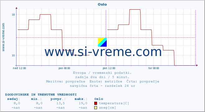 POVPREČJE :: Oslo :: temperatura | vlaga | hitrost vetra | sunki vetra | tlak | padavine | sneg :: zadnja dva dni / 5 minut.