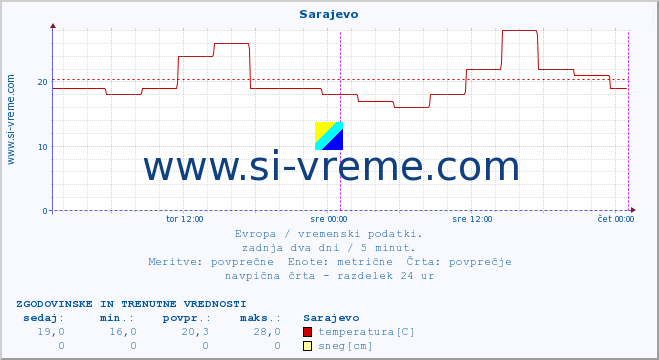 POVPREČJE :: Sarajevo :: temperatura | vlaga | hitrost vetra | sunki vetra | tlak | padavine | sneg :: zadnja dva dni / 5 minut.