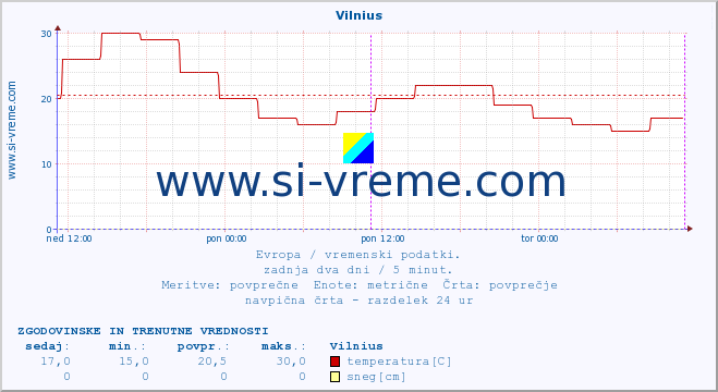 POVPREČJE :: Vilnius :: temperatura | vlaga | hitrost vetra | sunki vetra | tlak | padavine | sneg :: zadnja dva dni / 5 minut.