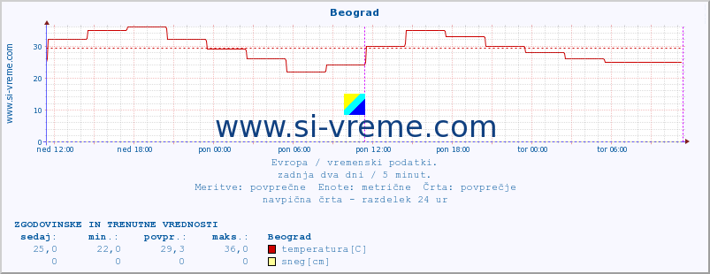 POVPREČJE :: Beograd :: temperatura | vlaga | hitrost vetra | sunki vetra | tlak | padavine | sneg :: zadnja dva dni / 5 minut.