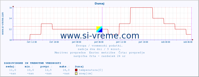 POVPREČJE :: Dunaj :: temperatura | vlaga | hitrost vetra | sunki vetra | tlak | padavine | sneg :: zadnja dva dni / 5 minut.