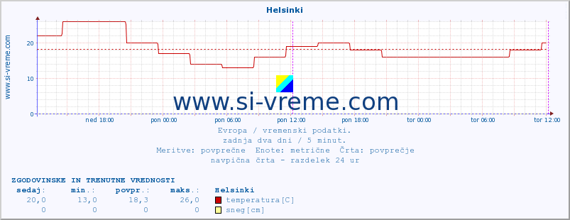 POVPREČJE :: Helsinki :: temperatura | vlaga | hitrost vetra | sunki vetra | tlak | padavine | sneg :: zadnja dva dni / 5 minut.