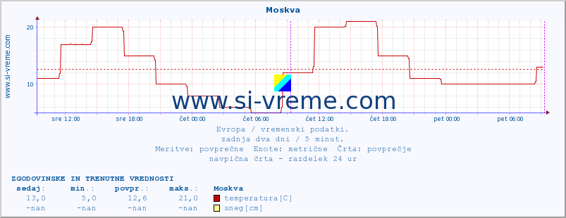 POVPREČJE :: Moskva :: temperatura | vlaga | hitrost vetra | sunki vetra | tlak | padavine | sneg :: zadnja dva dni / 5 minut.