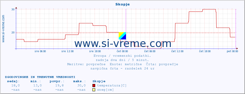 POVPREČJE :: Skopje :: temperatura | vlaga | hitrost vetra | sunki vetra | tlak | padavine | sneg :: zadnja dva dni / 5 minut.