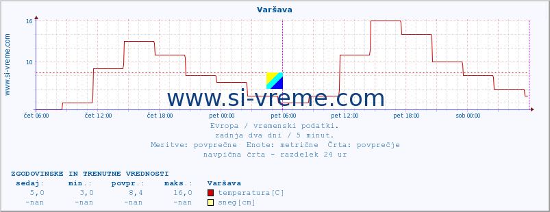 POVPREČJE :: Varšava :: temperatura | vlaga | hitrost vetra | sunki vetra | tlak | padavine | sneg :: zadnja dva dni / 5 minut.