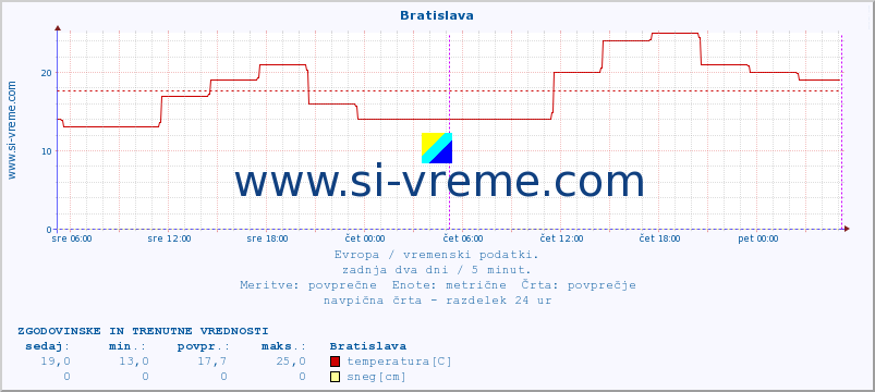 POVPREČJE :: Bratislava :: temperatura | vlaga | hitrost vetra | sunki vetra | tlak | padavine | sneg :: zadnja dva dni / 5 minut.