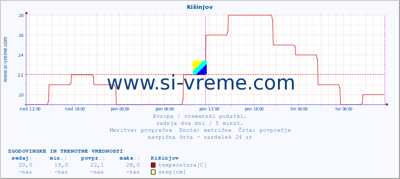 POVPREČJE :: Kišinjov :: temperatura | vlaga | hitrost vetra | sunki vetra | tlak | padavine | sneg :: zadnja dva dni / 5 minut.