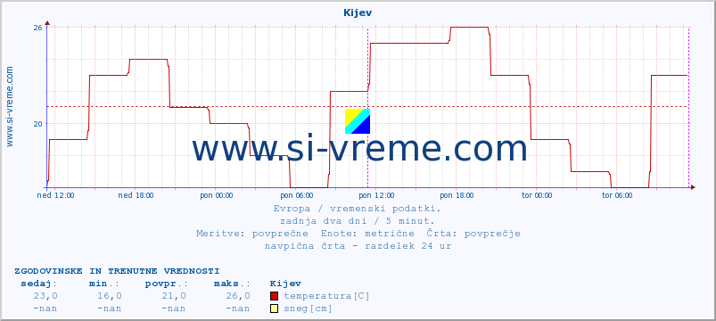 POVPREČJE :: Kijev :: temperatura | vlaga | hitrost vetra | sunki vetra | tlak | padavine | sneg :: zadnja dva dni / 5 minut.