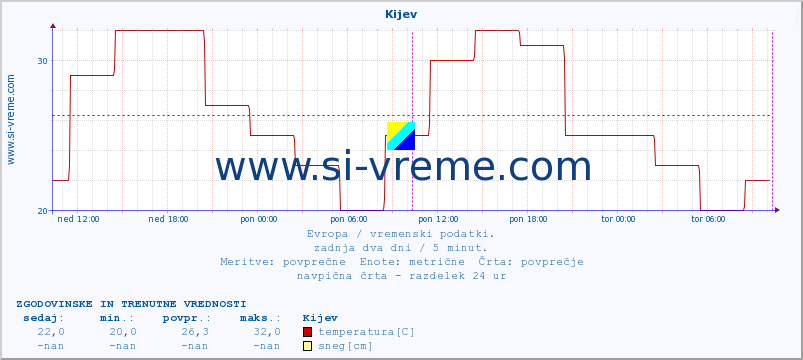 POVPREČJE :: Kijev :: temperatura | vlaga | hitrost vetra | sunki vetra | tlak | padavine | sneg :: zadnja dva dni / 5 minut.