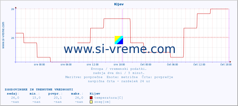 POVPREČJE :: Kijev :: temperatura | vlaga | hitrost vetra | sunki vetra | tlak | padavine | sneg :: zadnja dva dni / 5 minut.