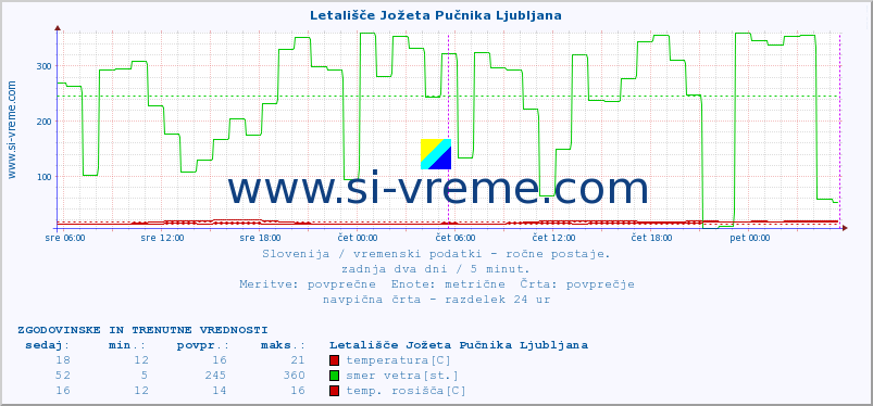 POVPREČJE :: Letališče Jožeta Pučnika Ljubljana :: temperatura | vlaga | smer vetra | hitrost vetra | sunki vetra | tlak | padavine | temp. rosišča :: zadnja dva dni / 5 minut.