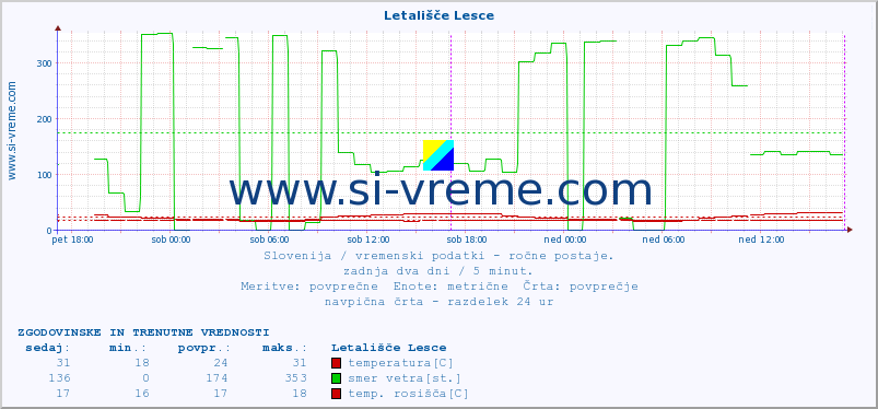 POVPREČJE :: Letališče Lesce :: temperatura | vlaga | smer vetra | hitrost vetra | sunki vetra | tlak | padavine | temp. rosišča :: zadnja dva dni / 5 minut.