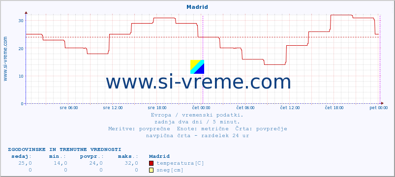 POVPREČJE :: Madrid :: temperatura | vlaga | hitrost vetra | sunki vetra | tlak | padavine | sneg :: zadnja dva dni / 5 minut.