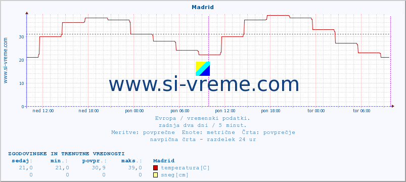 POVPREČJE :: Madrid :: temperatura | vlaga | hitrost vetra | sunki vetra | tlak | padavine | sneg :: zadnja dva dni / 5 minut.