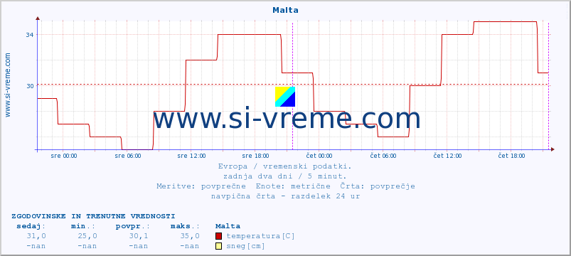 POVPREČJE :: Malta :: temperatura | vlaga | hitrost vetra | sunki vetra | tlak | padavine | sneg :: zadnja dva dni / 5 minut.