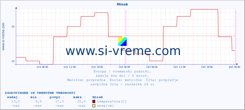 POVPREČJE :: Minsk :: temperatura | vlaga | hitrost vetra | sunki vetra | tlak | padavine | sneg :: zadnja dva dni / 5 minut.