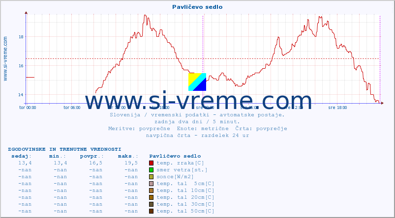 POVPREČJE :: Pavličevo sedlo :: temp. zraka | vlaga | smer vetra | hitrost vetra | sunki vetra | tlak | padavine | sonce | temp. tal  5cm | temp. tal 10cm | temp. tal 20cm | temp. tal 30cm | temp. tal 50cm :: zadnja dva dni / 5 minut.