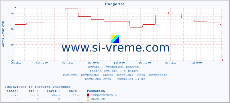 POVPREČJE :: Podgorica :: temperatura | vlaga | hitrost vetra | sunki vetra | tlak | padavine | sneg :: zadnja dva dni / 5 minut.