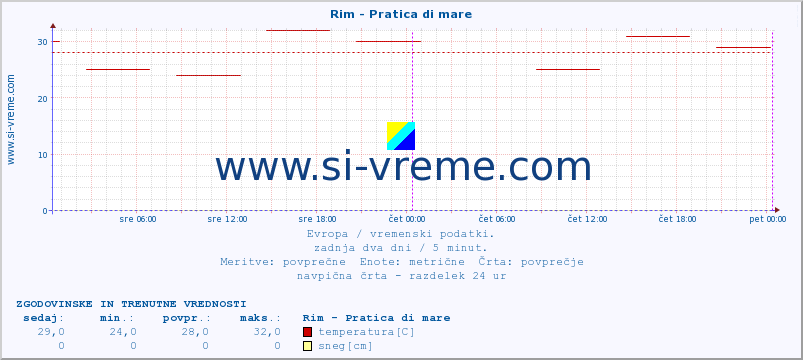 POVPREČJE :: Rim - Pratica di mare :: temperatura | vlaga | hitrost vetra | sunki vetra | tlak | padavine | sneg :: zadnja dva dni / 5 minut.