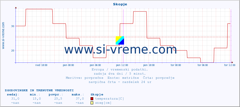 POVPREČJE :: Skopje :: temperatura | vlaga | hitrost vetra | sunki vetra | tlak | padavine | sneg :: zadnja dva dni / 5 minut.