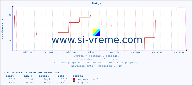 POVPREČJE :: Sofija :: temperatura | vlaga | hitrost vetra | sunki vetra | tlak | padavine | sneg :: zadnja dva dni / 5 minut.