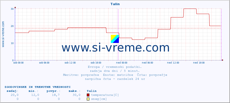 POVPREČJE :: Talin :: temperatura | vlaga | hitrost vetra | sunki vetra | tlak | padavine | sneg :: zadnja dva dni / 5 minut.