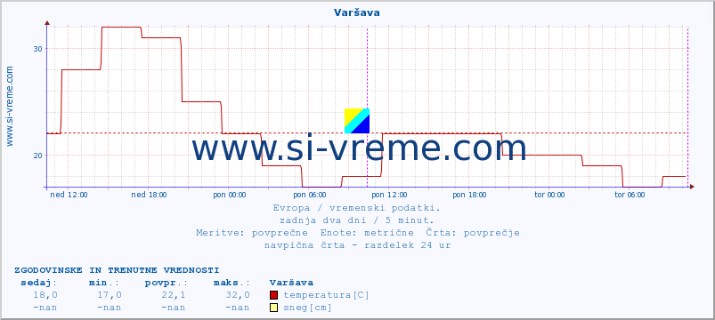 POVPREČJE :: Varšava :: temperatura | vlaga | hitrost vetra | sunki vetra | tlak | padavine | sneg :: zadnja dva dni / 5 minut.