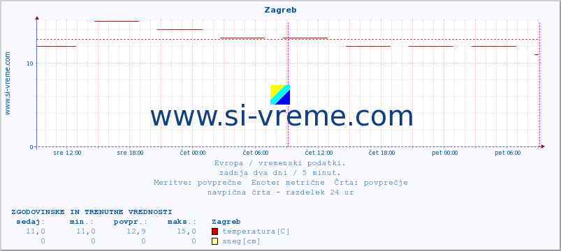 POVPREČJE :: Zagreb :: temperatura | vlaga | hitrost vetra | sunki vetra | tlak | padavine | sneg :: zadnja dva dni / 5 minut.