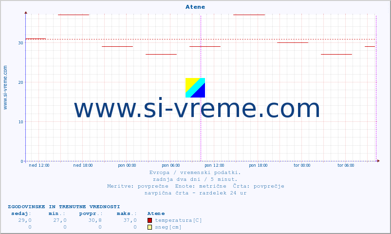 POVPREČJE :: Atene :: temperatura | vlaga | hitrost vetra | sunki vetra | tlak | padavine | sneg :: zadnja dva dni / 5 minut.