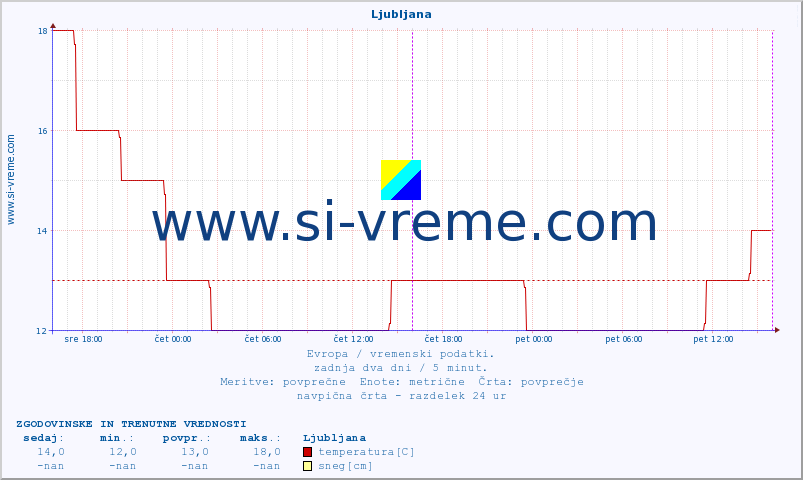 POVPREČJE :: Ljubljana :: temperatura | vlaga | hitrost vetra | sunki vetra | tlak | padavine | sneg :: zadnja dva dni / 5 minut.
