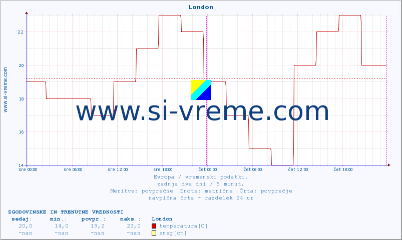 POVPREČJE :: London :: temperatura | vlaga | hitrost vetra | sunki vetra | tlak | padavine | sneg :: zadnja dva dni / 5 minut.