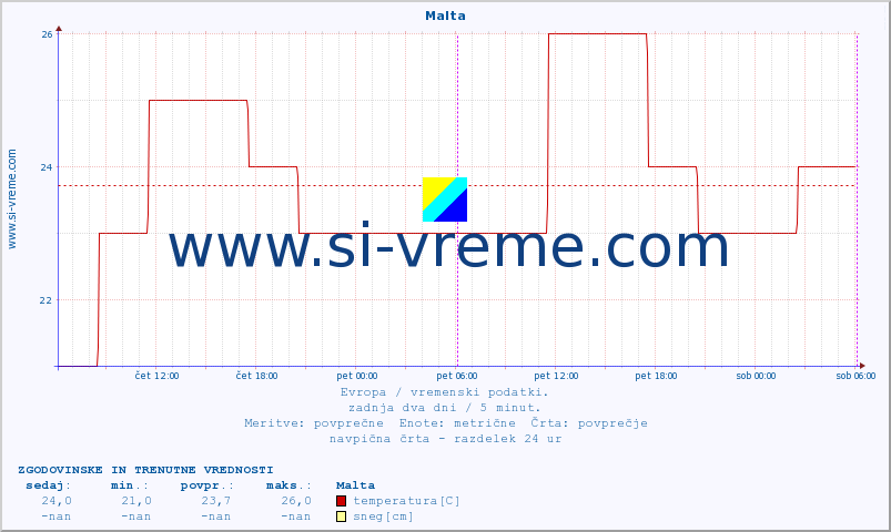 POVPREČJE :: Malta :: temperatura | vlaga | hitrost vetra | sunki vetra | tlak | padavine | sneg :: zadnja dva dni / 5 minut.