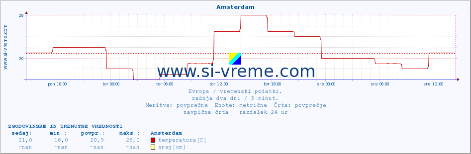 POVPREČJE :: Amsterdam :: temperatura | vlaga | hitrost vetra | sunki vetra | tlak | padavine | sneg :: zadnja dva dni / 5 minut.