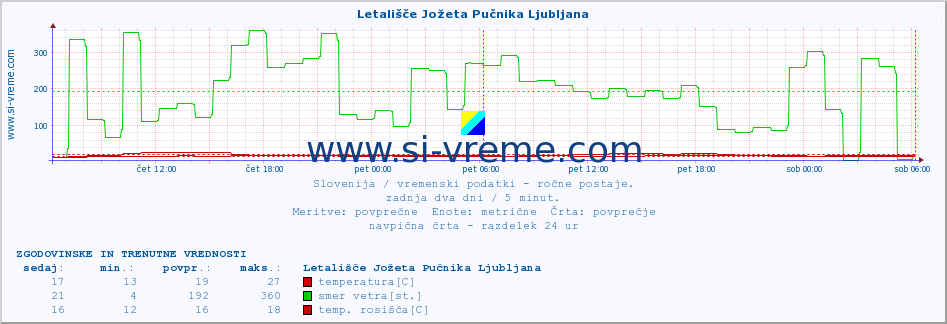 POVPREČJE :: Letališče Jožeta Pučnika Ljubljana :: temperatura | vlaga | smer vetra | hitrost vetra | sunki vetra | tlak | padavine | temp. rosišča :: zadnja dva dni / 5 minut.