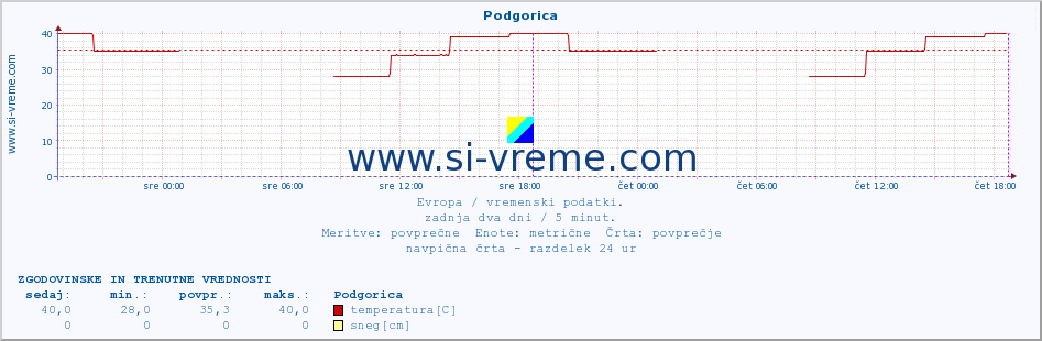 POVPREČJE :: Podgorica :: temperatura | vlaga | hitrost vetra | sunki vetra | tlak | padavine | sneg :: zadnja dva dni / 5 minut.