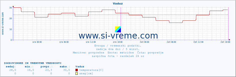 POVPREČJE :: Vaduz :: temperatura | vlaga | hitrost vetra | sunki vetra | tlak | padavine | sneg :: zadnja dva dni / 5 minut.