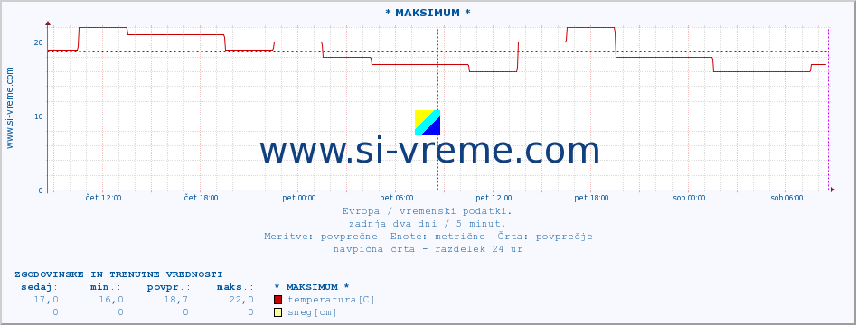 POVPREČJE :: * MAKSIMUM * :: temperatura | vlaga | hitrost vetra | sunki vetra | tlak | padavine | sneg :: zadnja dva dni / 5 minut.