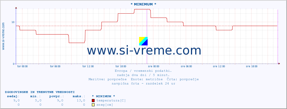 POVPREČJE :: * MINIMUM * :: temperatura | vlaga | hitrost vetra | sunki vetra | tlak | padavine | sneg :: zadnja dva dni / 5 minut.