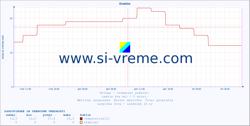 POVPREČJE :: Dublin :: temperatura | vlaga | hitrost vetra | sunki vetra | tlak | padavine | sneg :: zadnja dva dni / 5 minut.