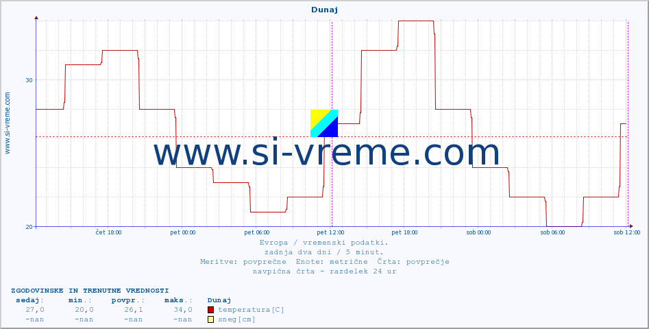 POVPREČJE :: Dunaj :: temperatura | vlaga | hitrost vetra | sunki vetra | tlak | padavine | sneg :: zadnja dva dni / 5 minut.