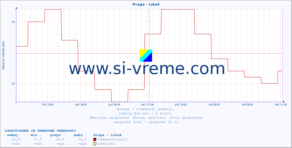 POVPREČJE :: Praga - Libuš :: temperatura | vlaga | hitrost vetra | sunki vetra | tlak | padavine | sneg :: zadnja dva dni / 5 minut.