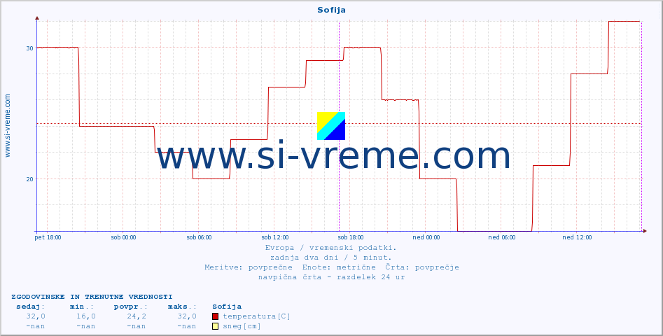 POVPREČJE :: Sofija :: temperatura | vlaga | hitrost vetra | sunki vetra | tlak | padavine | sneg :: zadnja dva dni / 5 minut.