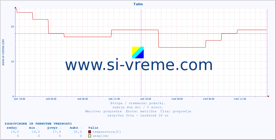 POVPREČJE :: Talin :: temperatura | vlaga | hitrost vetra | sunki vetra | tlak | padavine | sneg :: zadnja dva dni / 5 minut.