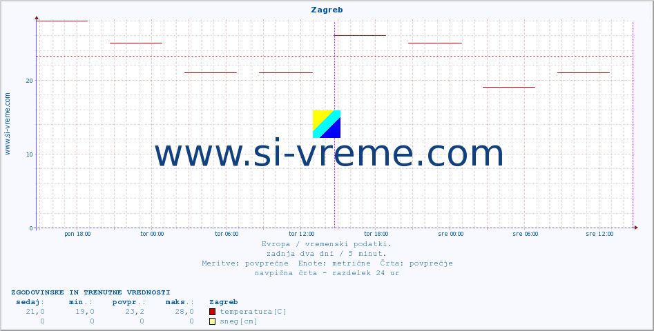 POVPREČJE :: Zagreb :: temperatura | vlaga | hitrost vetra | sunki vetra | tlak | padavine | sneg :: zadnja dva dni / 5 minut.